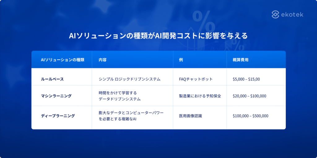 AIソリューションの種類