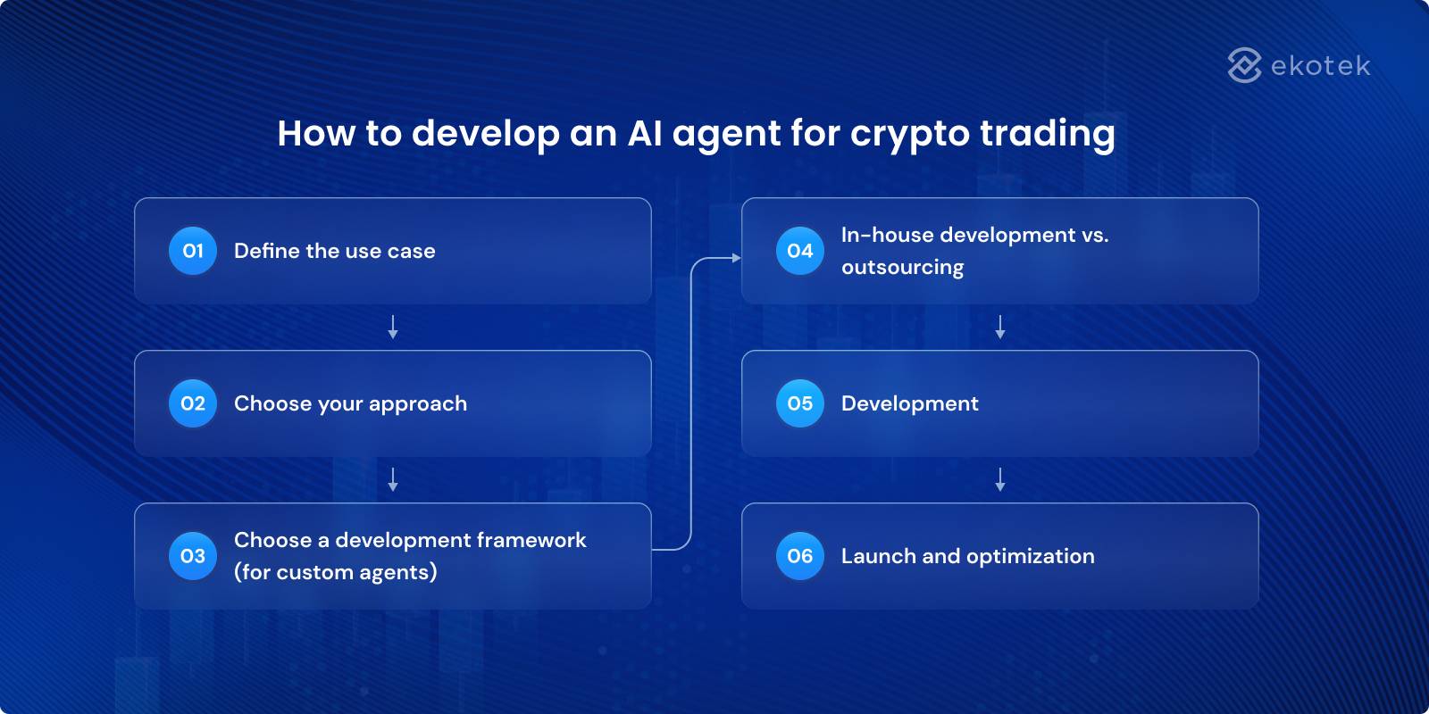 How to develop an AI agent for crypto trading