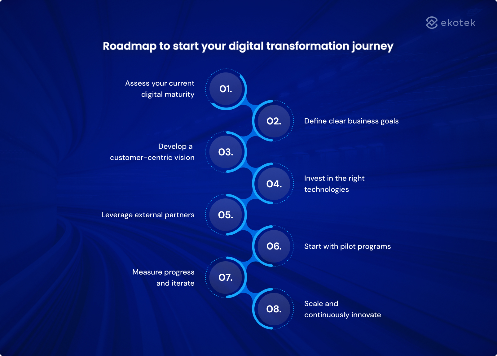 Roadmap to start your digital transformation journey