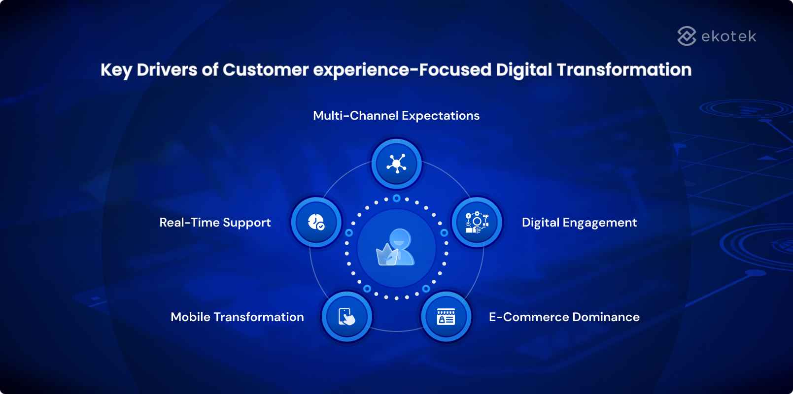 Key Drivers of Customer experience-Focused Digital Transformation