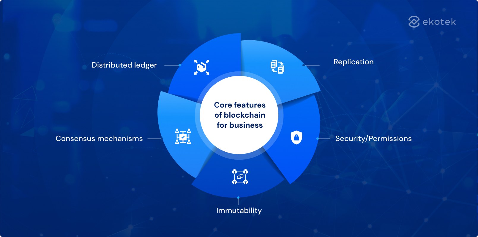 Core features of blockchain for business