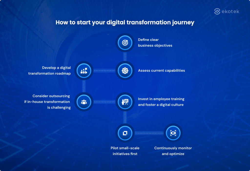 How to start your digital transformation journey