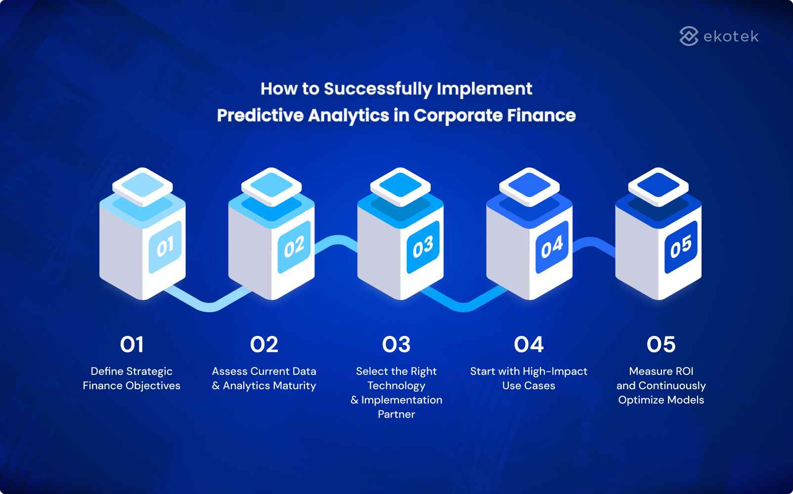 How to Successfully Implement Predictive Analytics in Corporate Finance