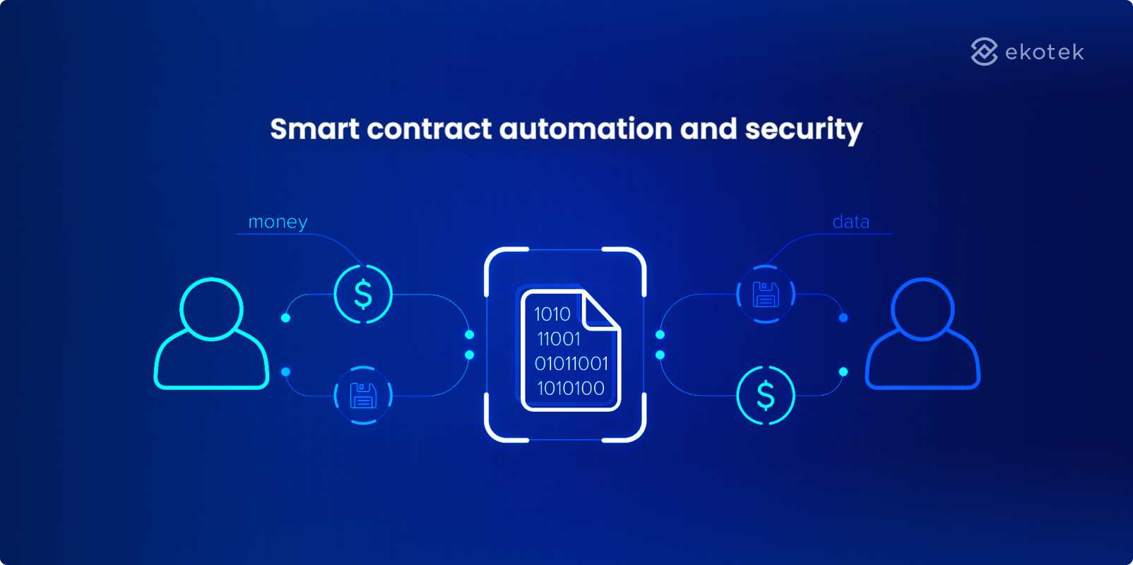 Smart contract automation and security