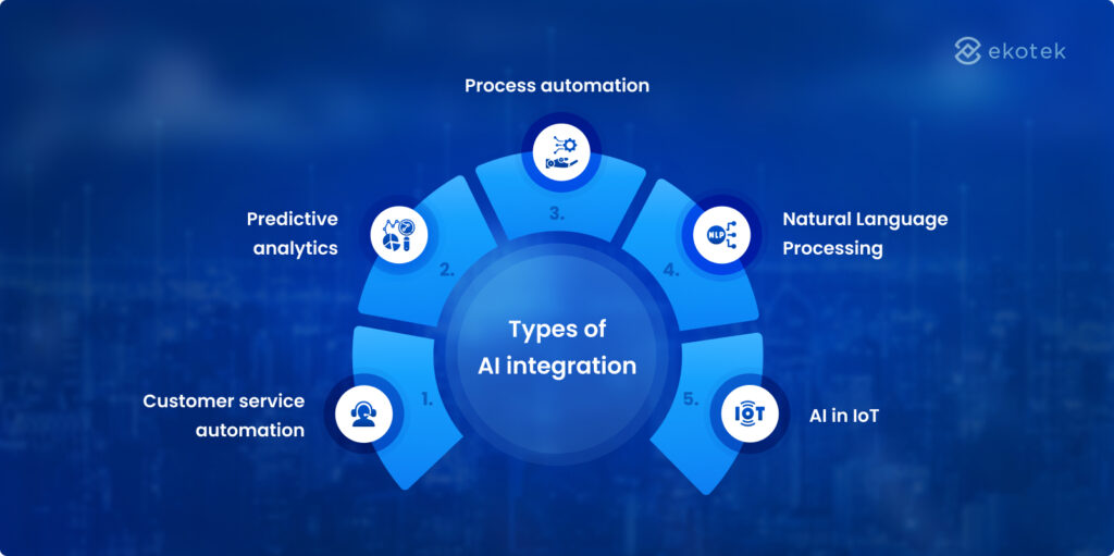 Types of AI integration