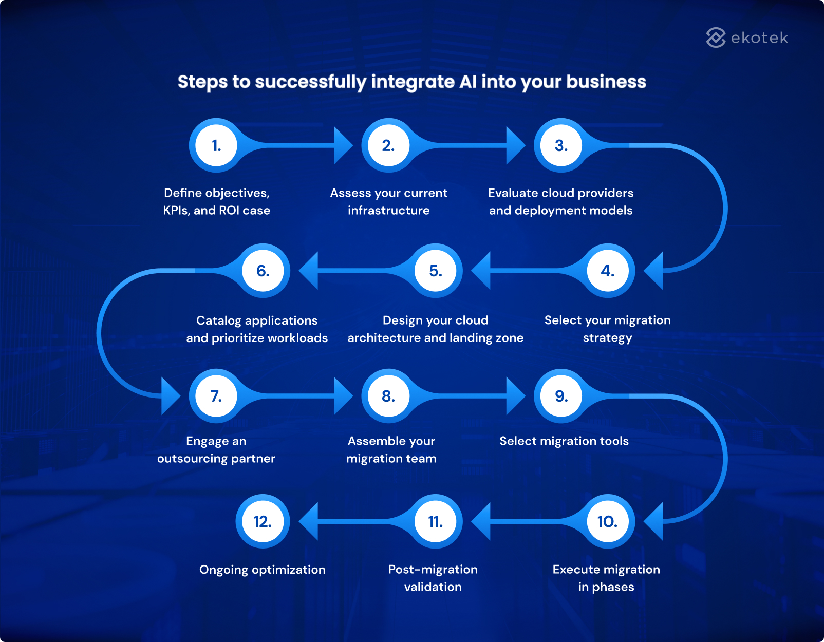 Steps to successfully integrate AI into your business
