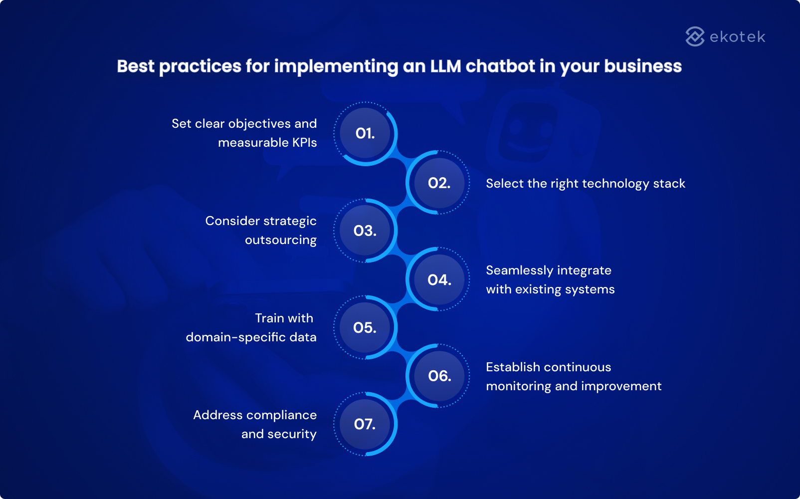 Best practices for implementing an LLM chatbot in your business