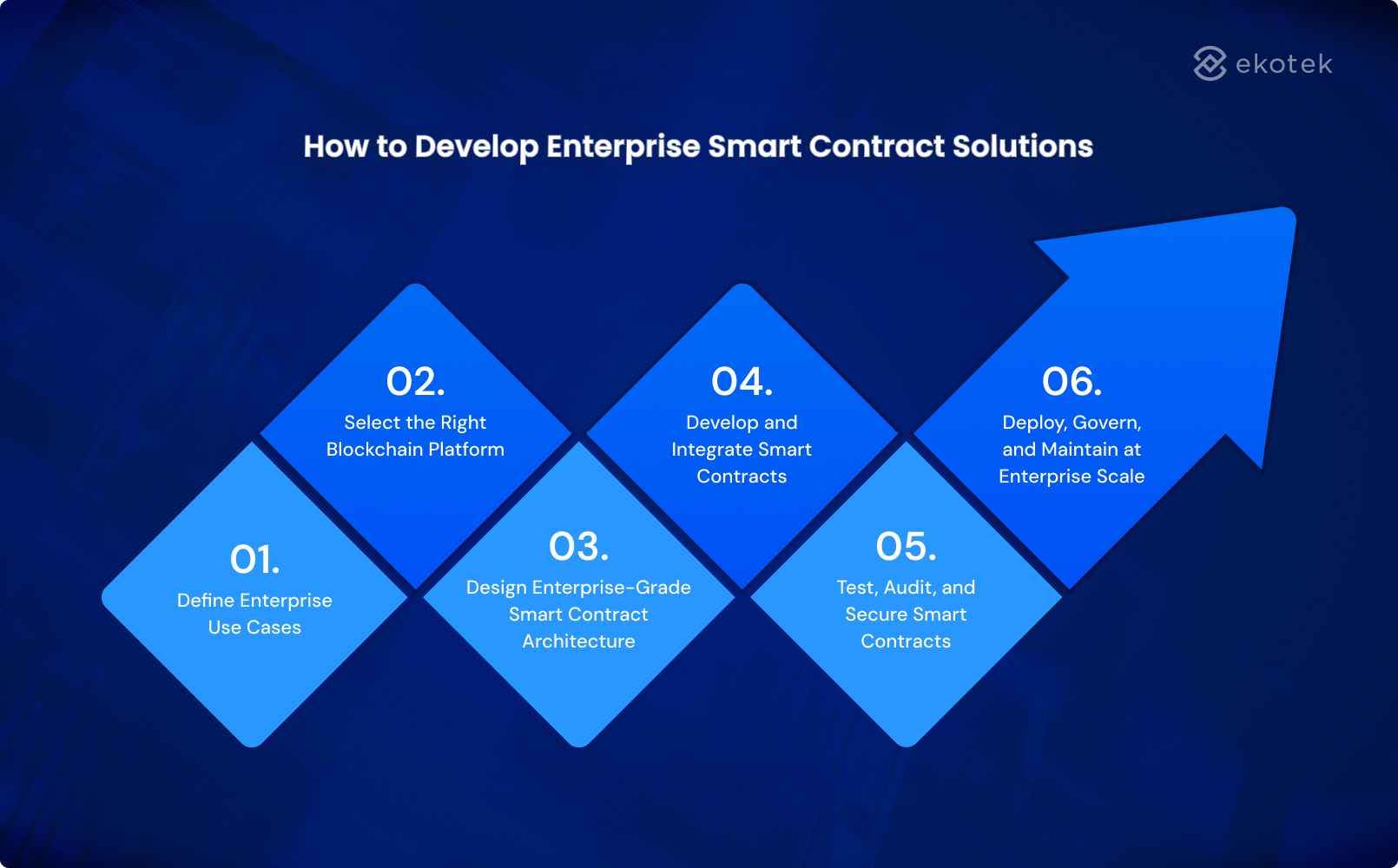 How to Develop Enterprise Smart Contract Solutions
