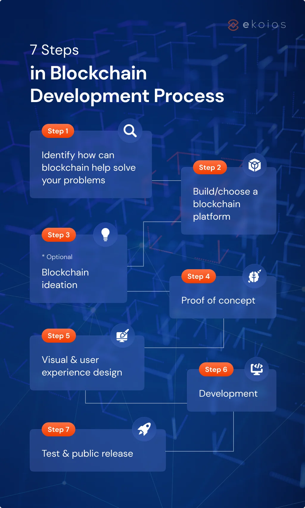 7 steps in blockchain development process detail