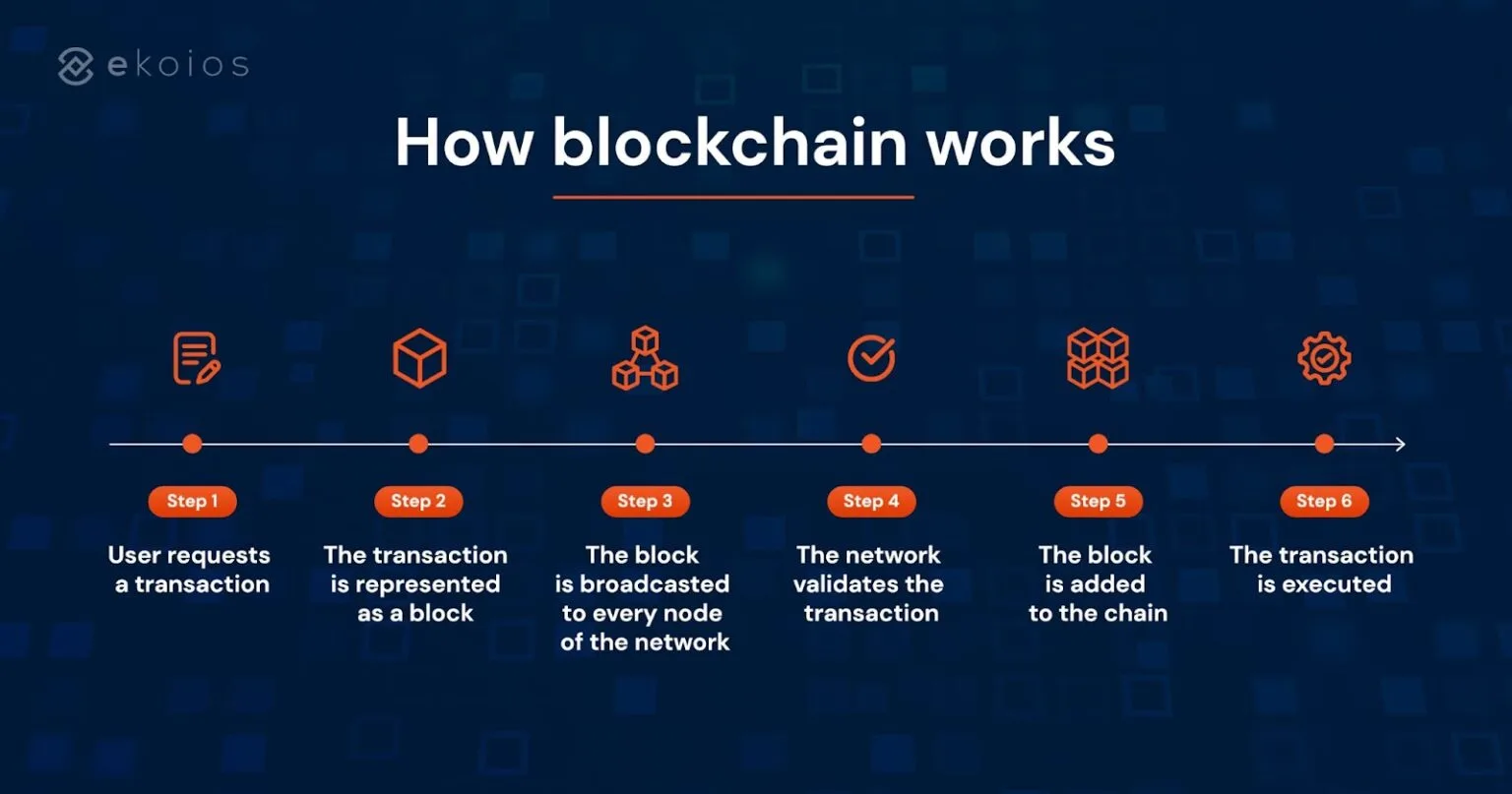 how blockchain works