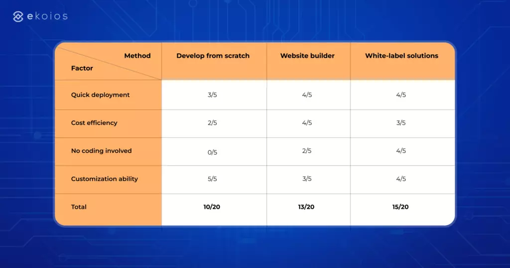 white label nft marketplace Method Comparison