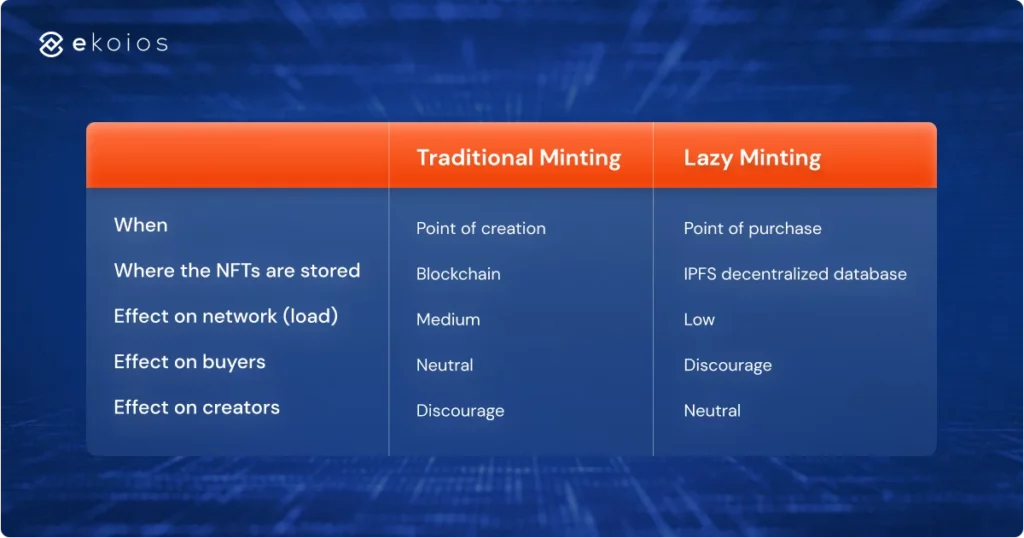 traditional nft minting and lazy minting comparison
